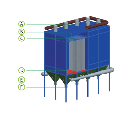 مرشح كيس النفخ العكسي هو نوع من أجهزة التحكم في تلوث الهواء المستخدم لإزالة الجسيمات من تيارات الغاز الصناعية.وتتكون من سلسلة من أكياس القماش المعلقة عموديًا في السكن.